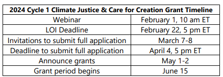 2004 Cycle 1 Climate Justice * Care for Creation Grant Timeline.