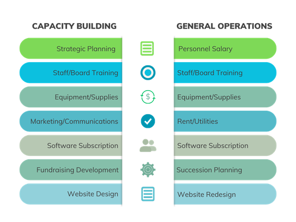 Two column chart describing examples of capacity building and general operations activities.